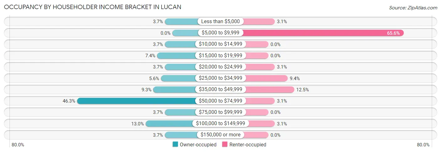 Occupancy by Householder Income Bracket in Lucan