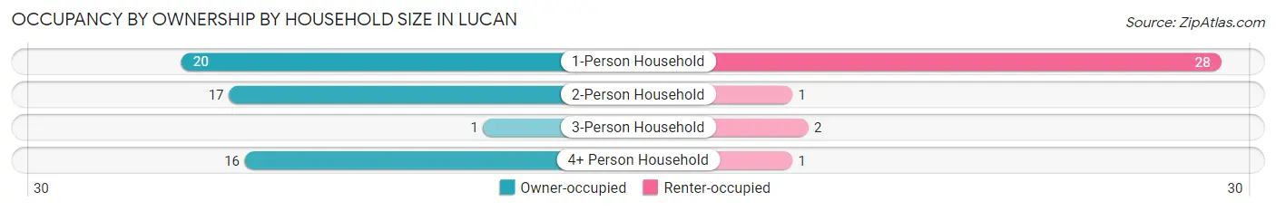 Occupancy by Ownership by Household Size in Lucan
