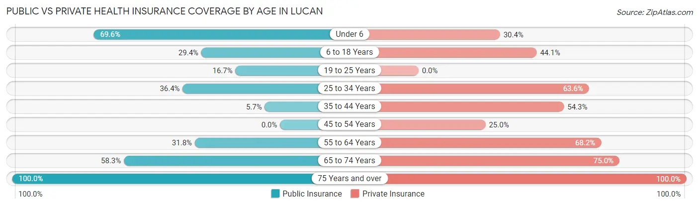 Public vs Private Health Insurance Coverage by Age in Lucan
