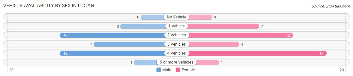 Vehicle Availability by Sex in Lucan
