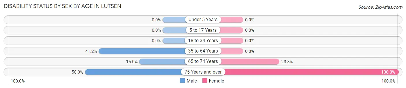 Disability Status by Sex by Age in Lutsen