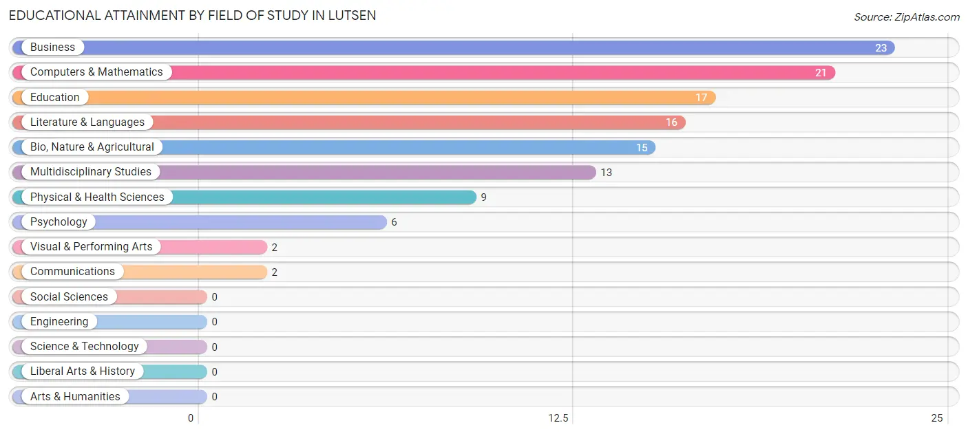 Educational Attainment by Field of Study in Lutsen