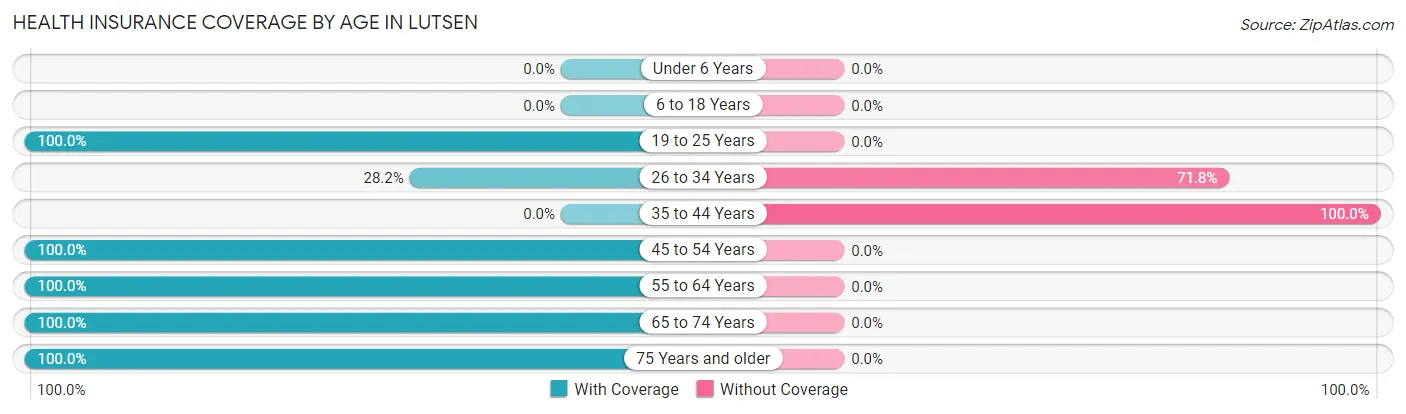 Health Insurance Coverage by Age in Lutsen