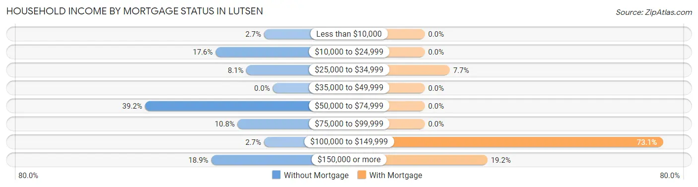Household Income by Mortgage Status in Lutsen