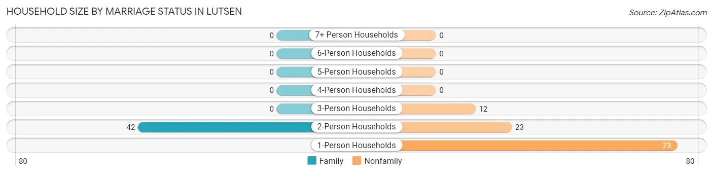 Household Size by Marriage Status in Lutsen