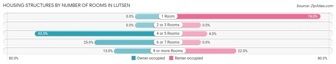 Housing Structures by Number of Rooms in Lutsen