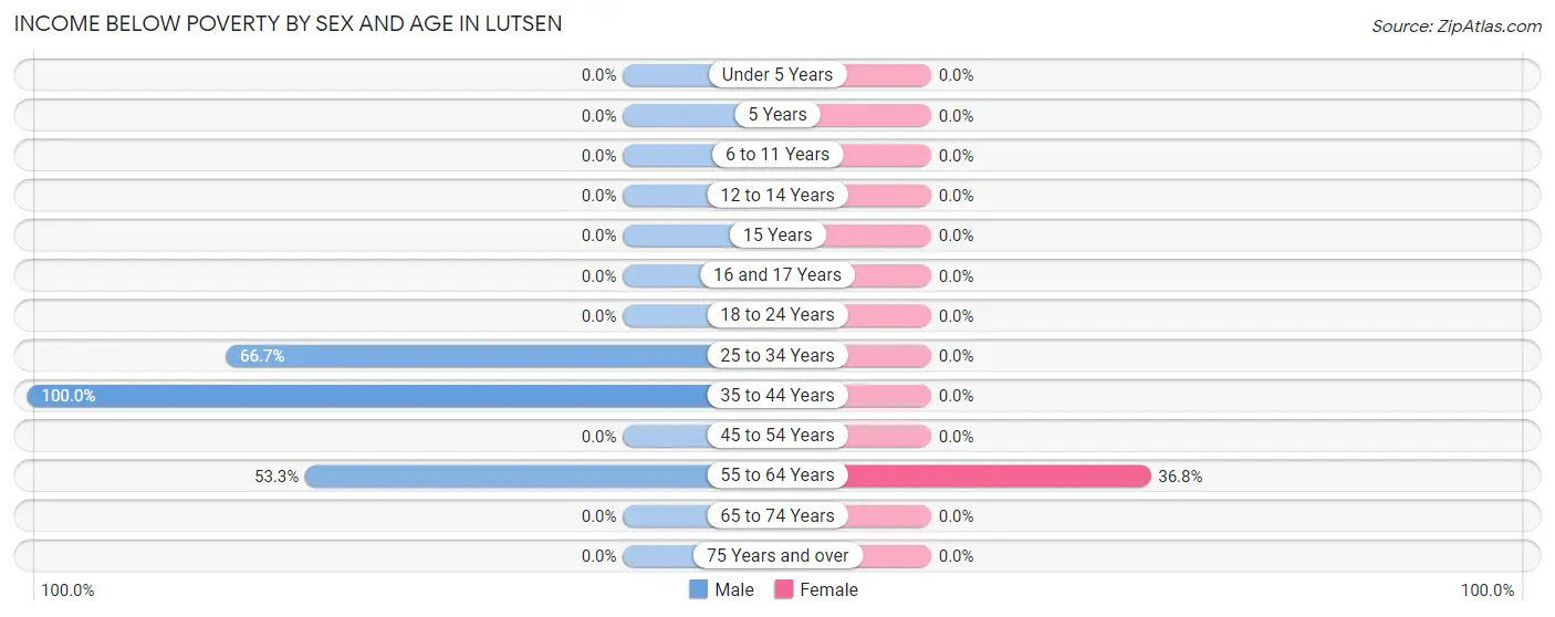 Income Below Poverty by Sex and Age in Lutsen