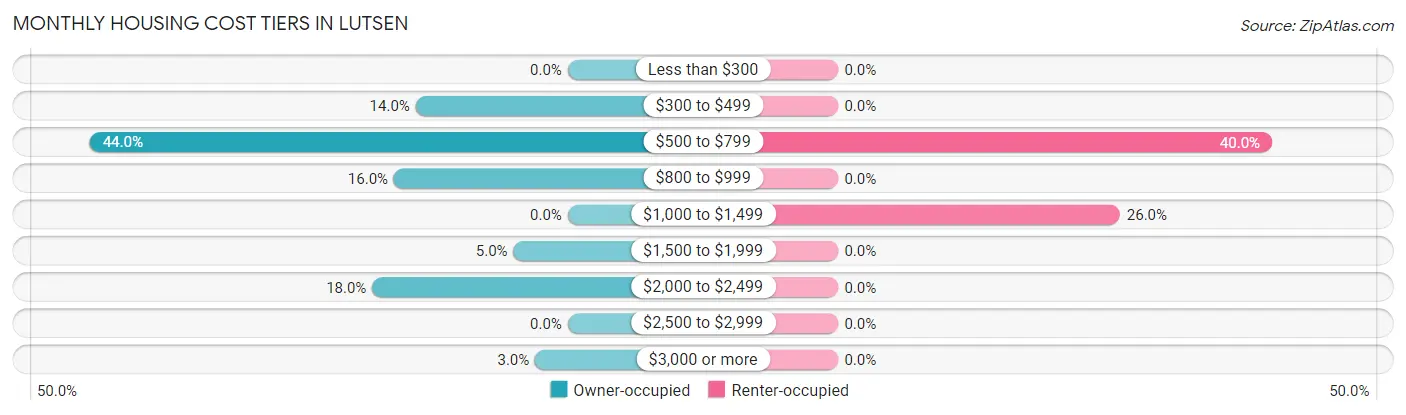 Monthly Housing Cost Tiers in Lutsen