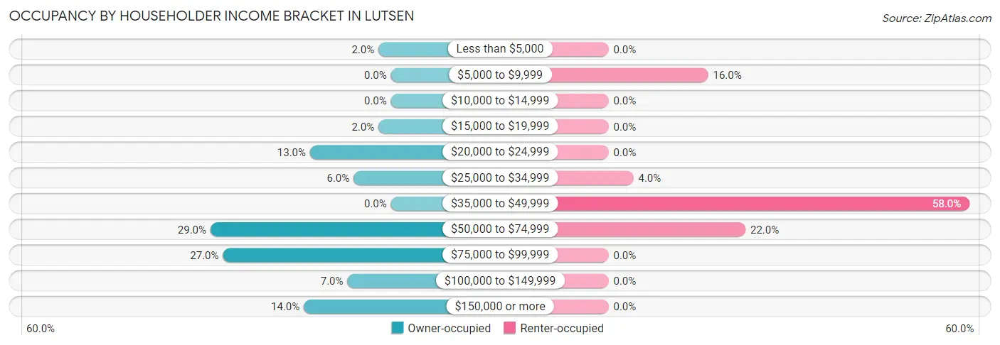 Occupancy by Householder Income Bracket in Lutsen