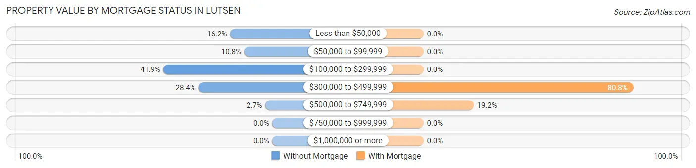 Property Value by Mortgage Status in Lutsen
