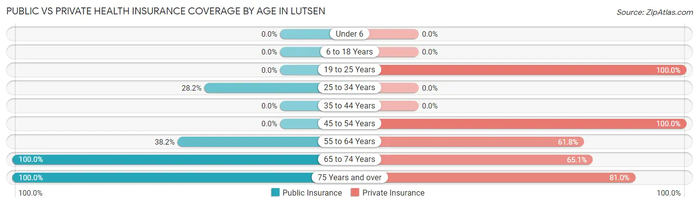 Public vs Private Health Insurance Coverage by Age in Lutsen