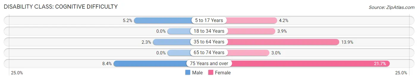 Disability in Luverne: <span>Cognitive Difficulty</span>