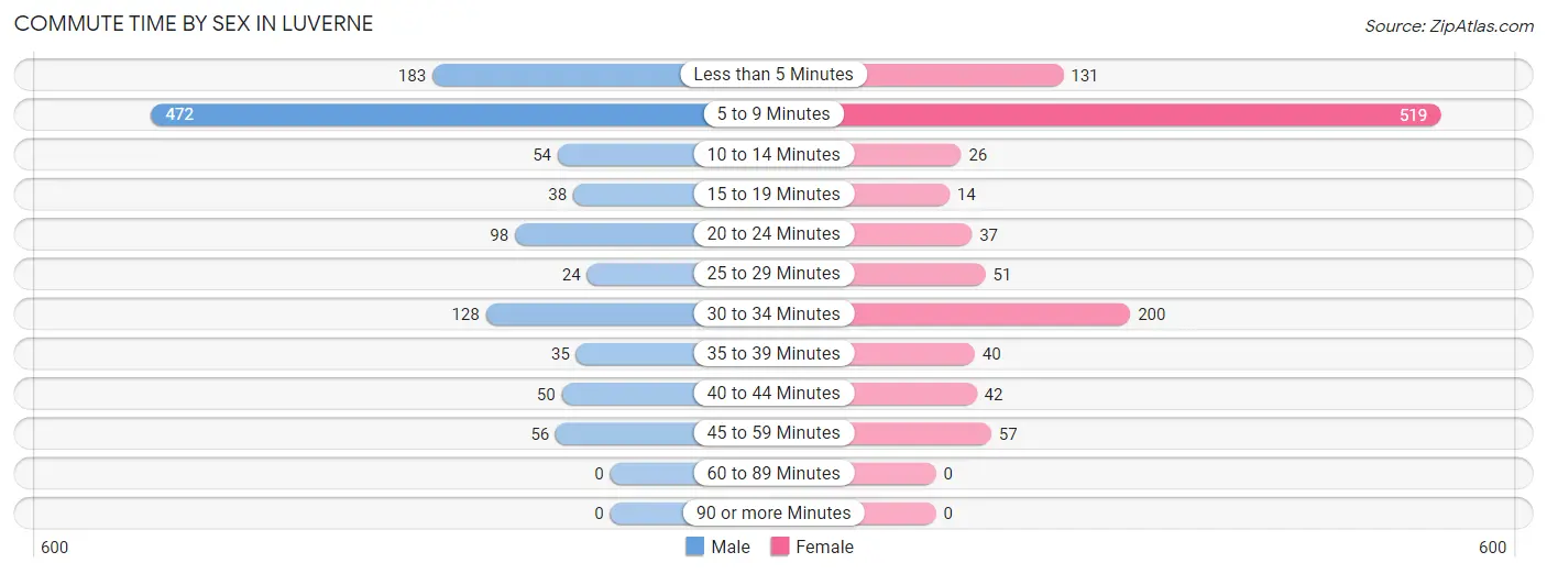 Commute Time by Sex in Luverne