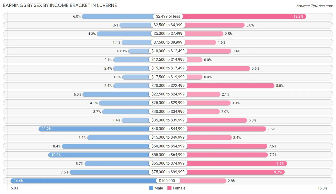 Earnings by Sex by Income Bracket in Luverne