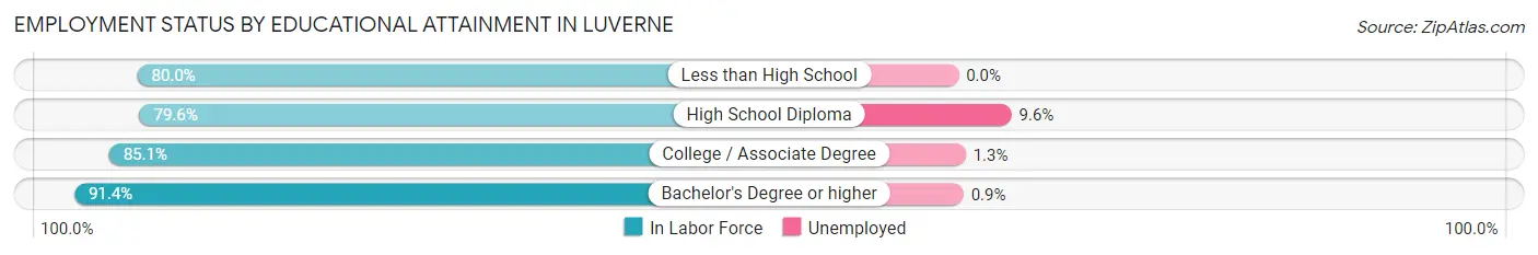 Employment Status by Educational Attainment in Luverne