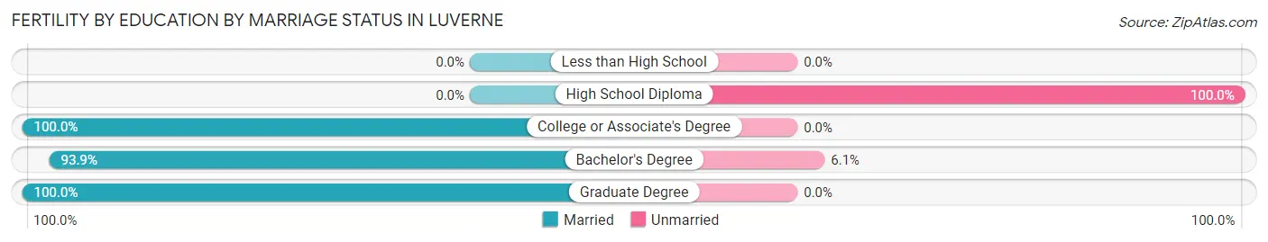 Female Fertility by Education by Marriage Status in Luverne