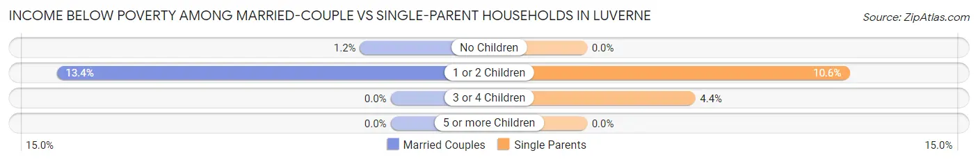 Income Below Poverty Among Married-Couple vs Single-Parent Households in Luverne