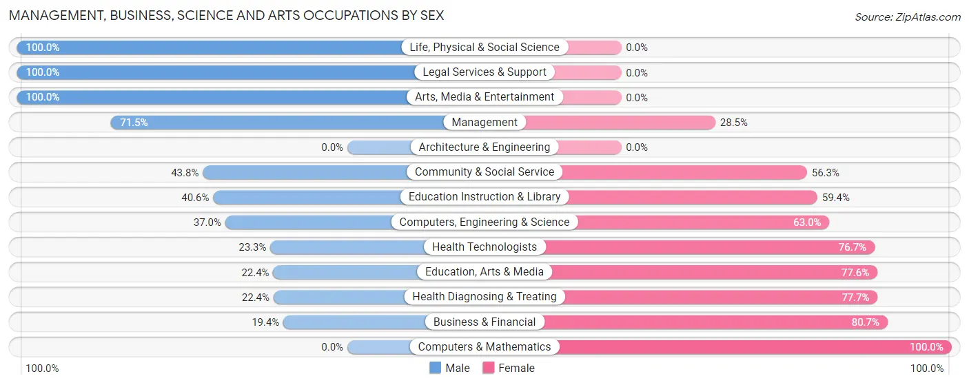 Management, Business, Science and Arts Occupations by Sex in Luverne