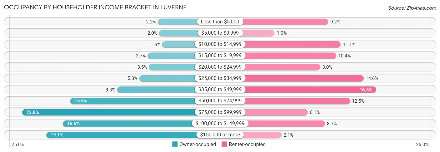 Occupancy by Householder Income Bracket in Luverne