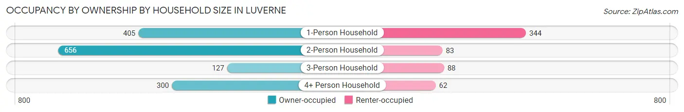 Occupancy by Ownership by Household Size in Luverne