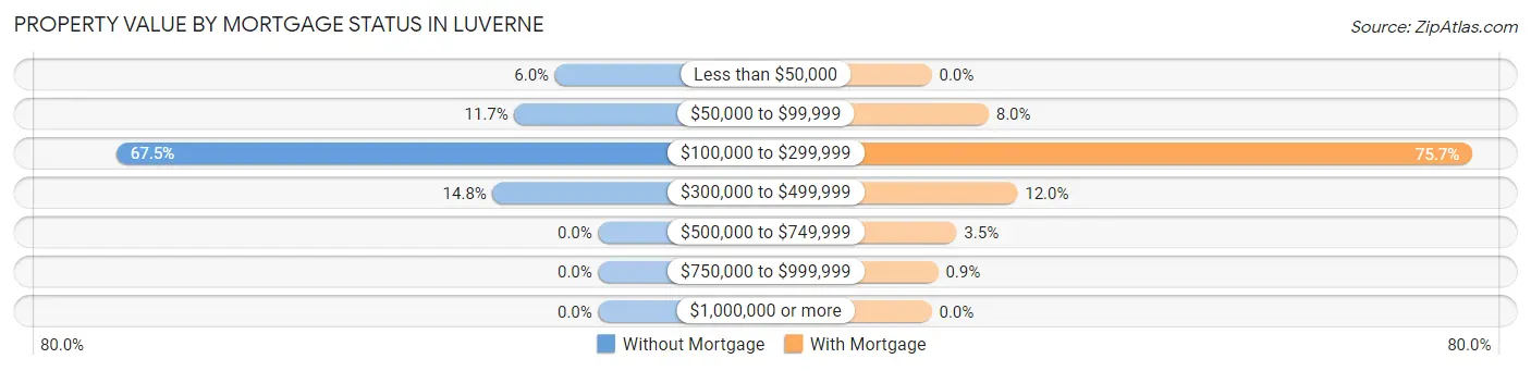 Property Value by Mortgage Status in Luverne