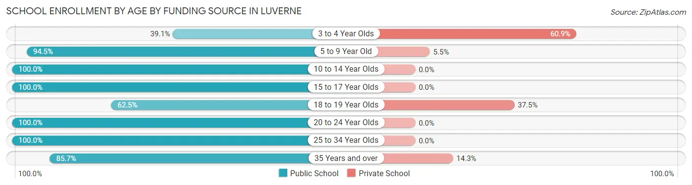 School Enrollment by Age by Funding Source in Luverne