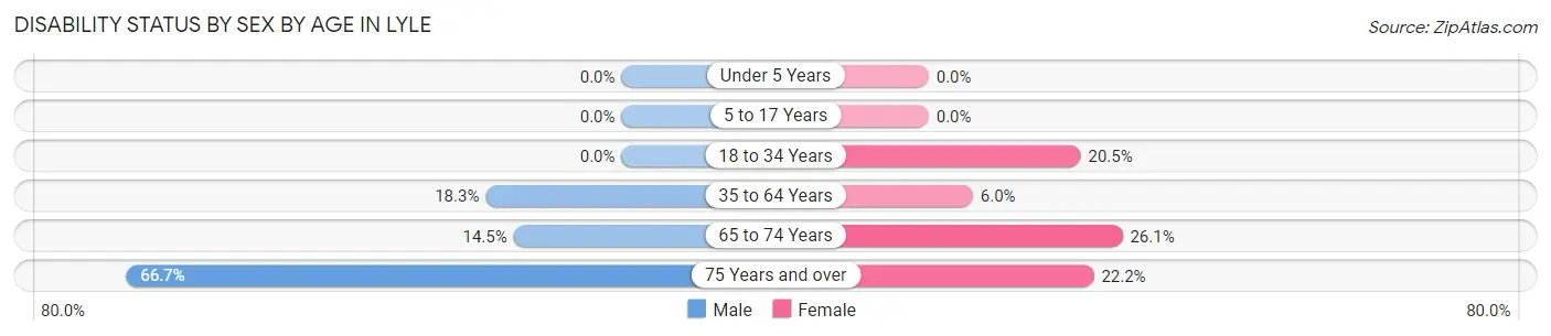 Disability Status by Sex by Age in Lyle