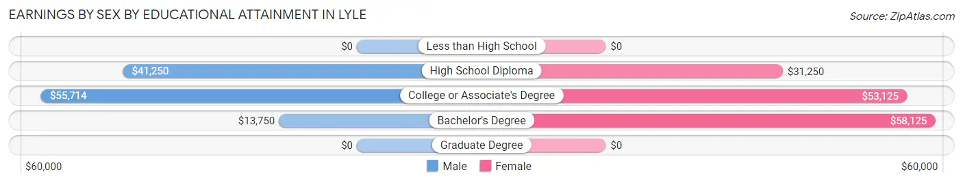 Earnings by Sex by Educational Attainment in Lyle