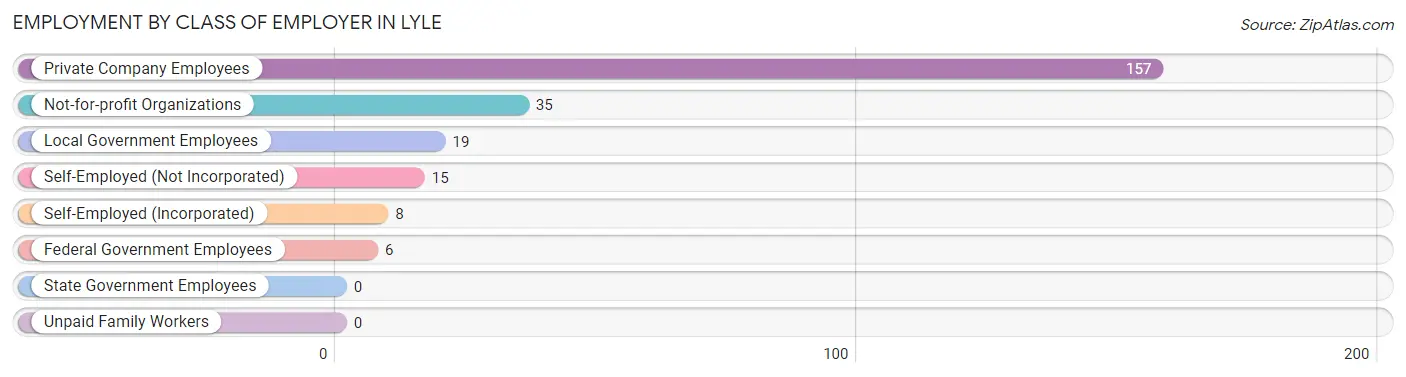 Employment by Class of Employer in Lyle