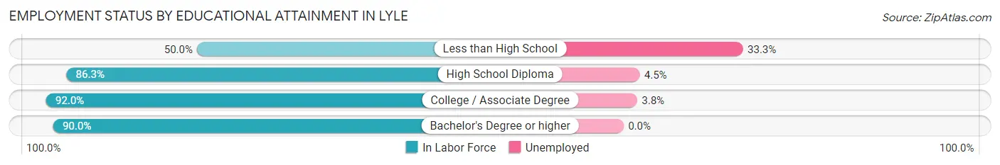 Employment Status by Educational Attainment in Lyle