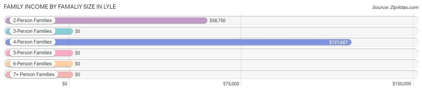 Family Income by Famaliy Size in Lyle