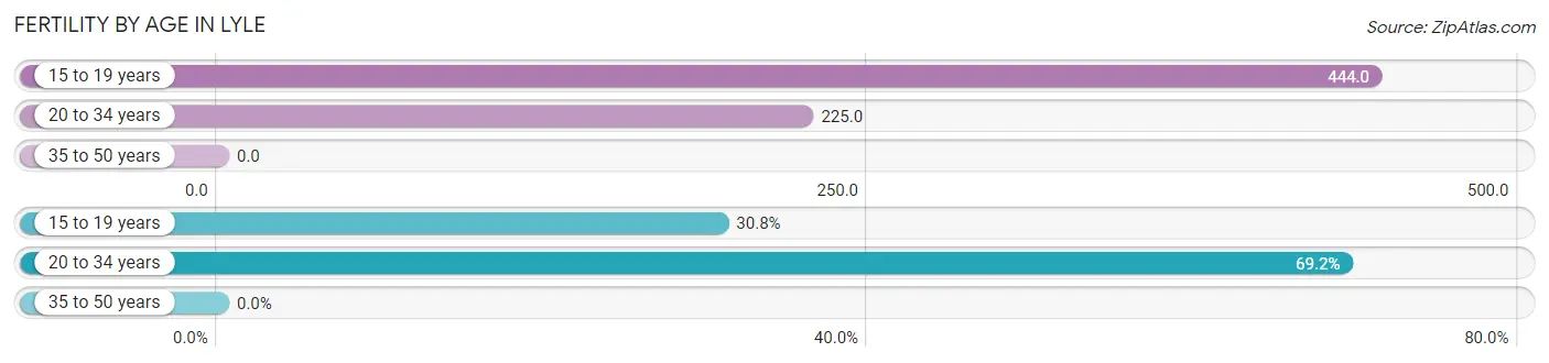 Female Fertility by Age in Lyle