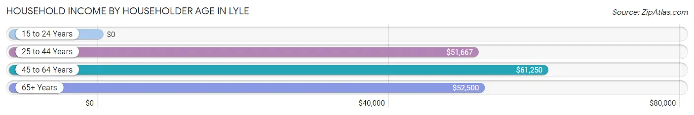 Household Income by Householder Age in Lyle