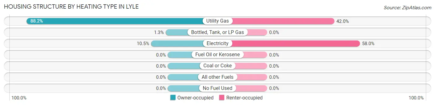 Housing Structure by Heating Type in Lyle