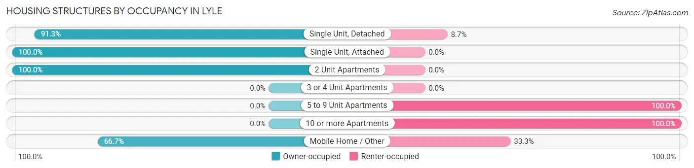 Housing Structures by Occupancy in Lyle