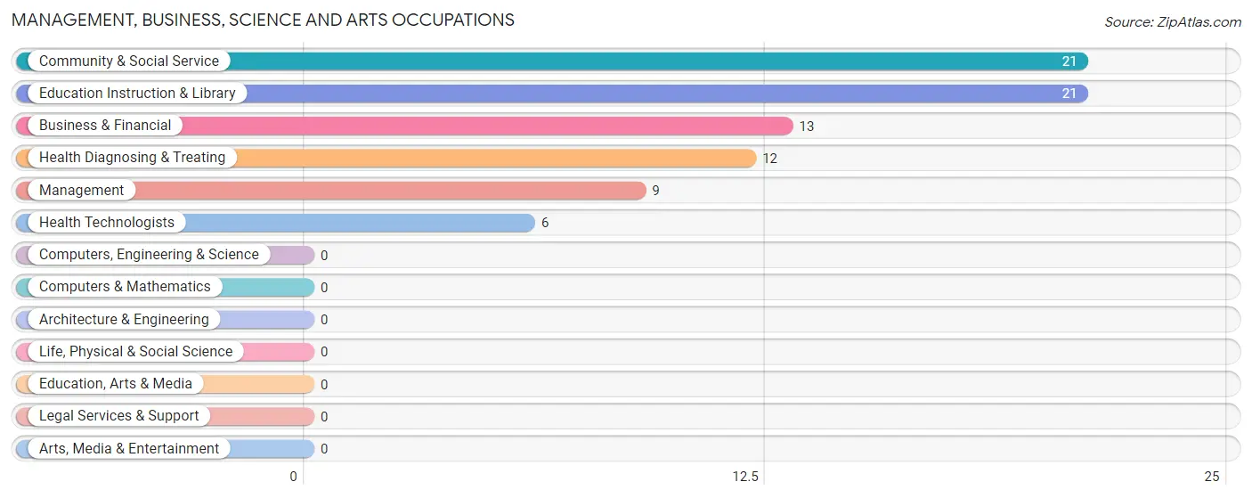 Management, Business, Science and Arts Occupations in Lyle