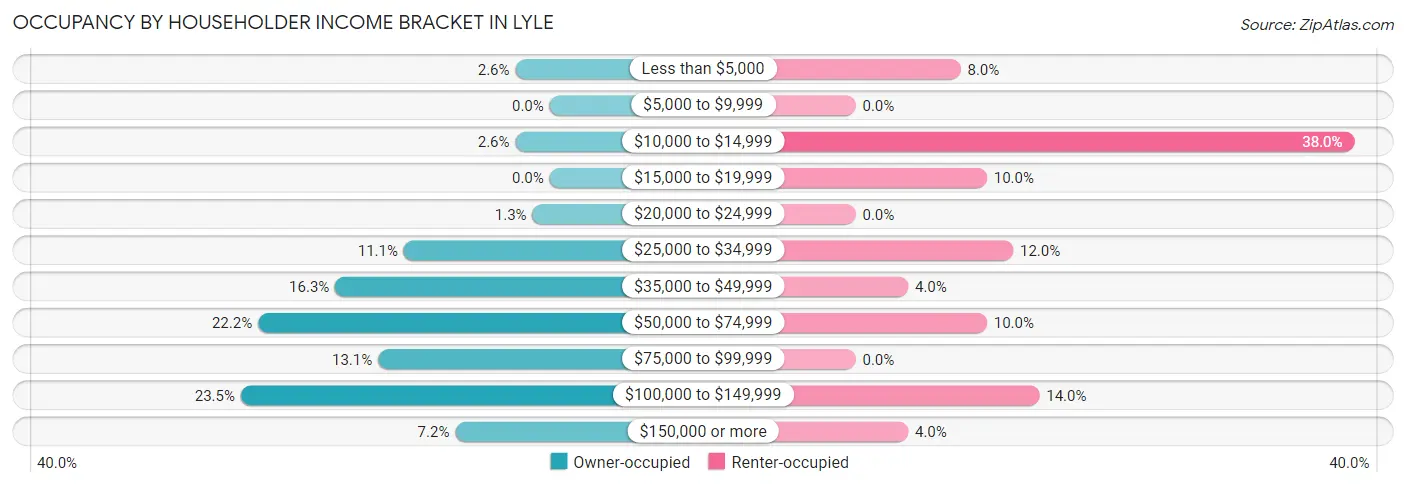 Occupancy by Householder Income Bracket in Lyle