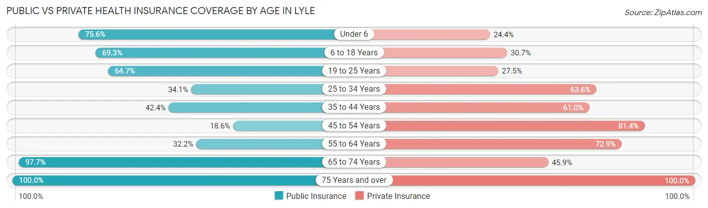 Public vs Private Health Insurance Coverage by Age in Lyle