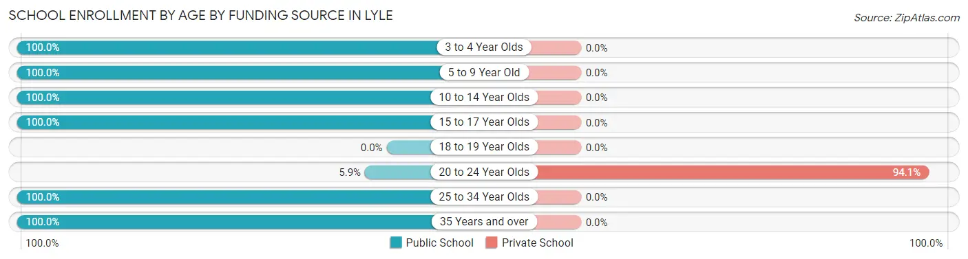 School Enrollment by Age by Funding Source in Lyle
