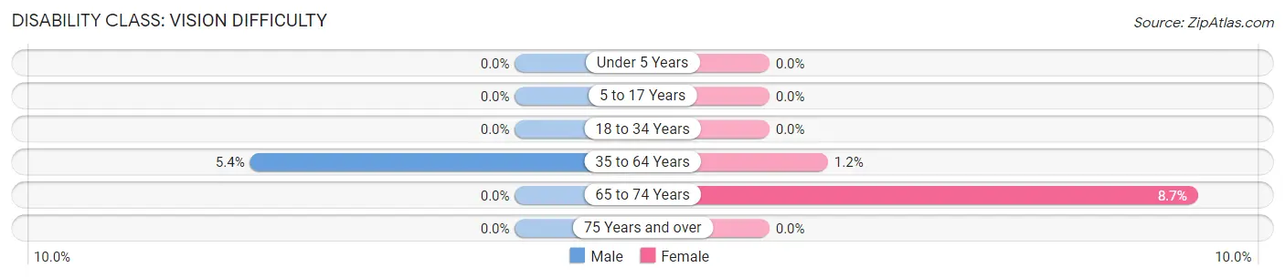 Disability in Lyle: <span>Vision Difficulty</span>