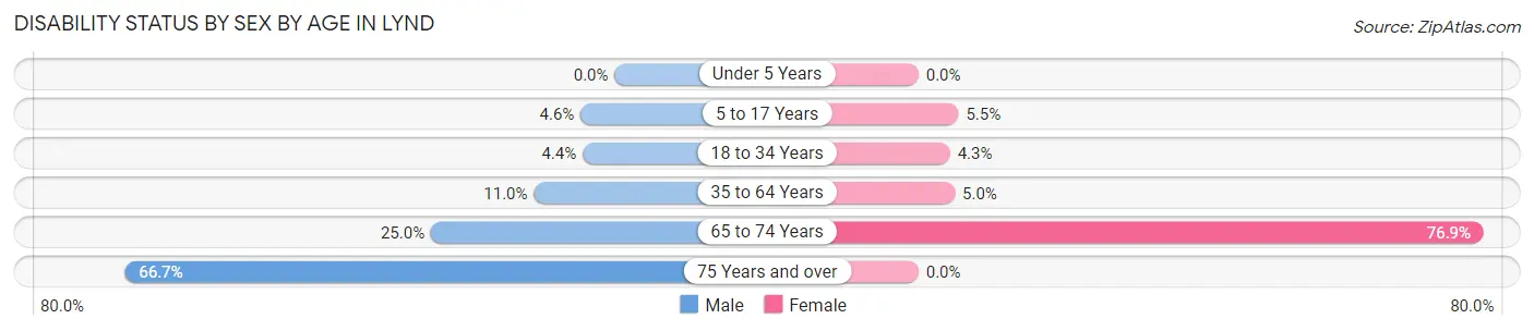 Disability Status by Sex by Age in Lynd