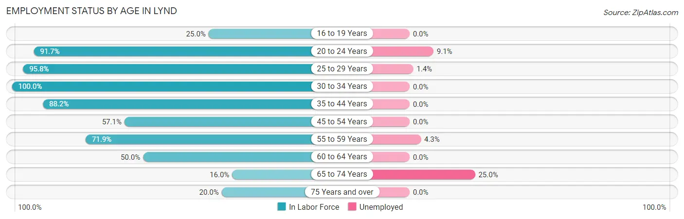 Employment Status by Age in Lynd