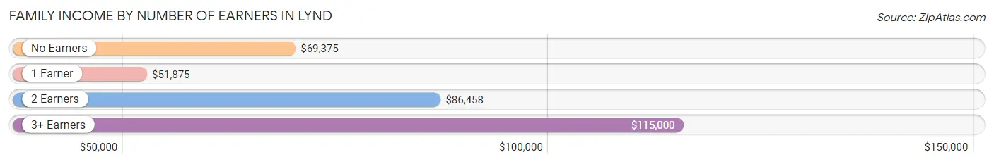 Family Income by Number of Earners in Lynd