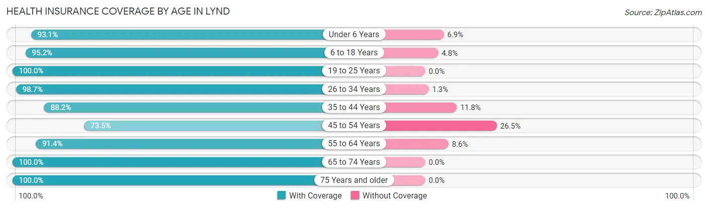 Health Insurance Coverage by Age in Lynd