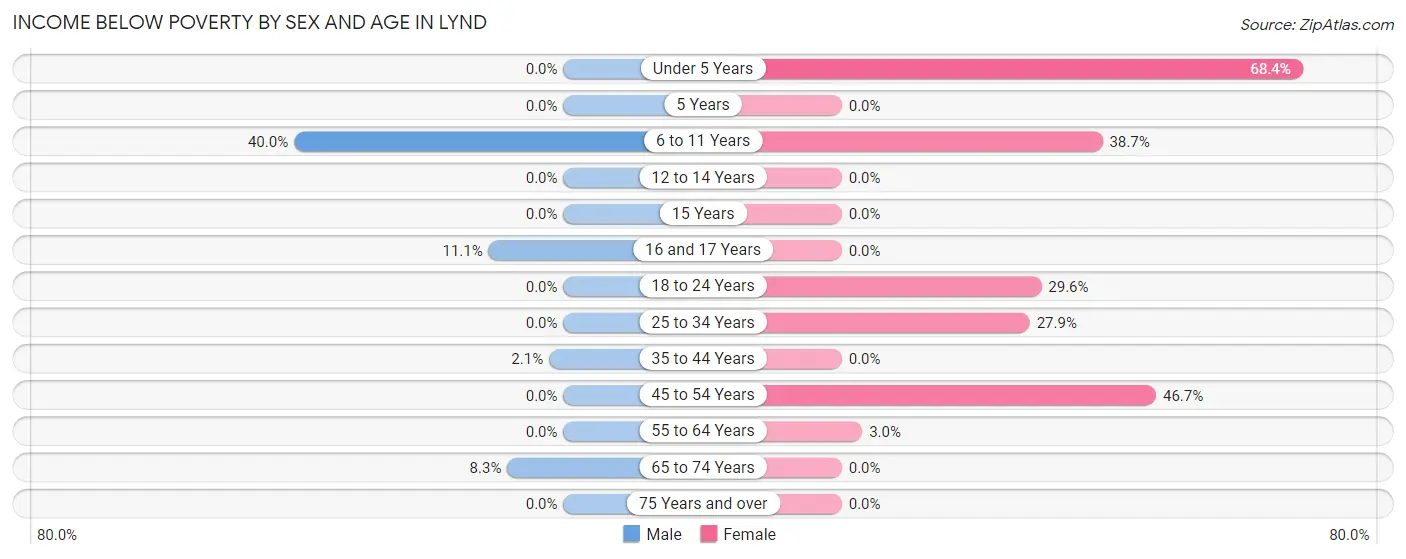 Income Below Poverty by Sex and Age in Lynd