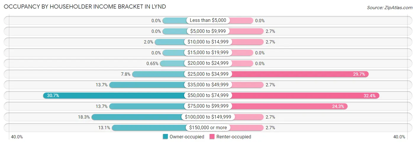 Occupancy by Householder Income Bracket in Lynd