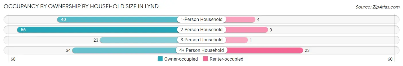 Occupancy by Ownership by Household Size in Lynd