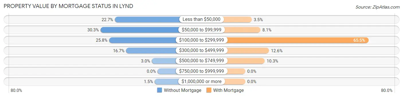Property Value by Mortgage Status in Lynd