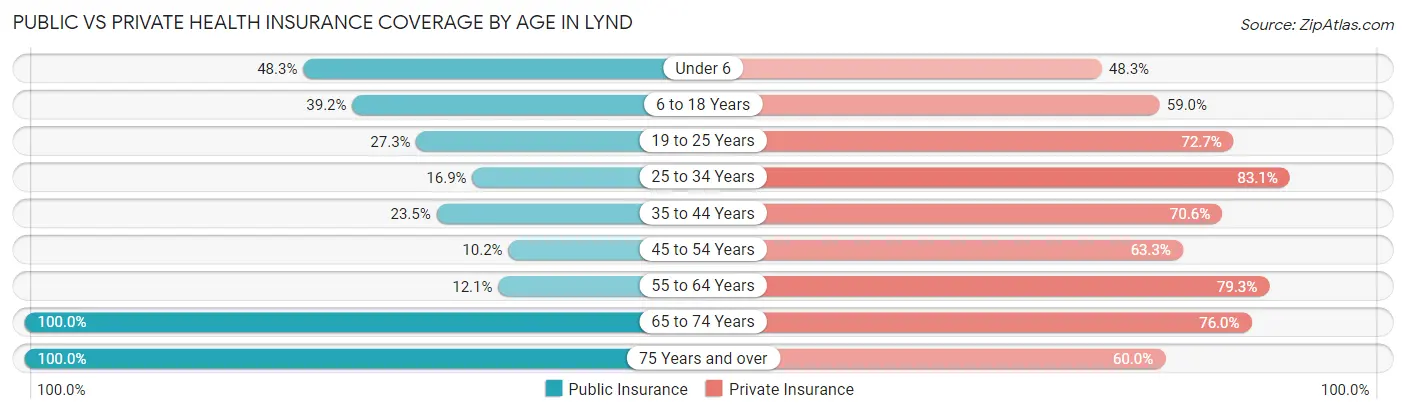 Public vs Private Health Insurance Coverage by Age in Lynd