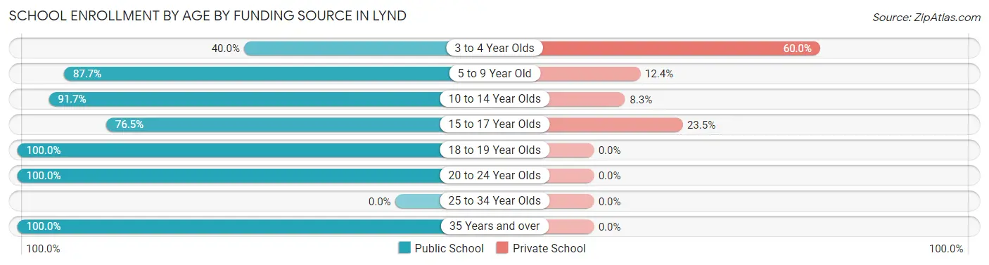 School Enrollment by Age by Funding Source in Lynd